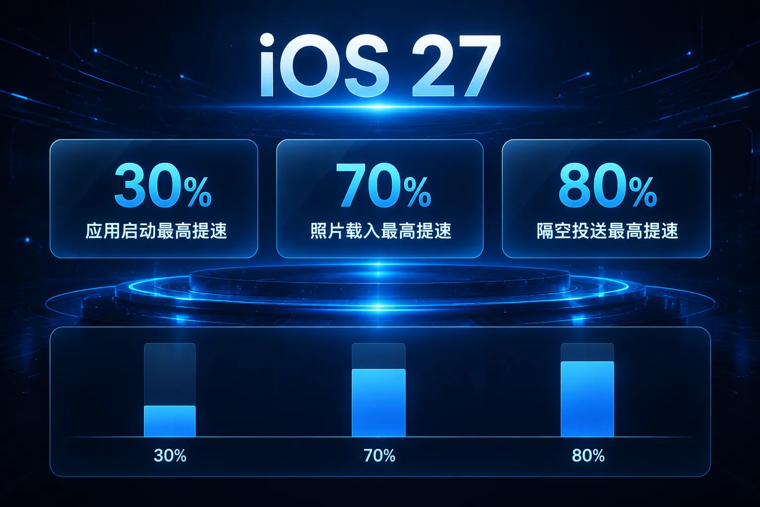 数据卡片:iOS 27 官方性能口径——应用启动最高快 30%、照片载入最高快 70%、隔空投送最高快 80%(AI 生成图,数字来自苹果官网口径与中文媒体汇总)