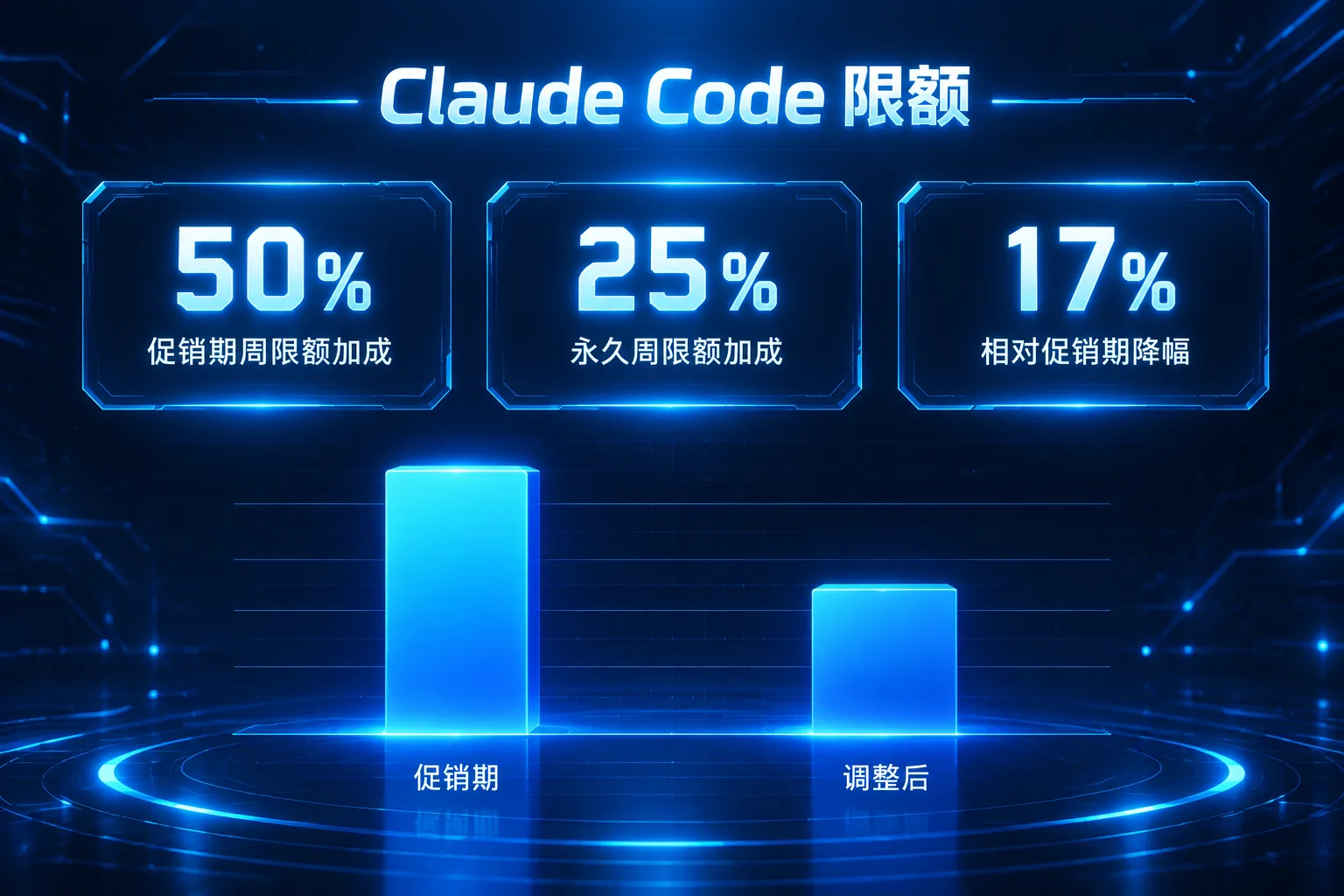 数据卡片:Claude Code 周限额调整——促销期加成 +50%、调整后永久加成 +25%、相对促销期低约 17%(AI 生成图,数字来自第三方整理报道)