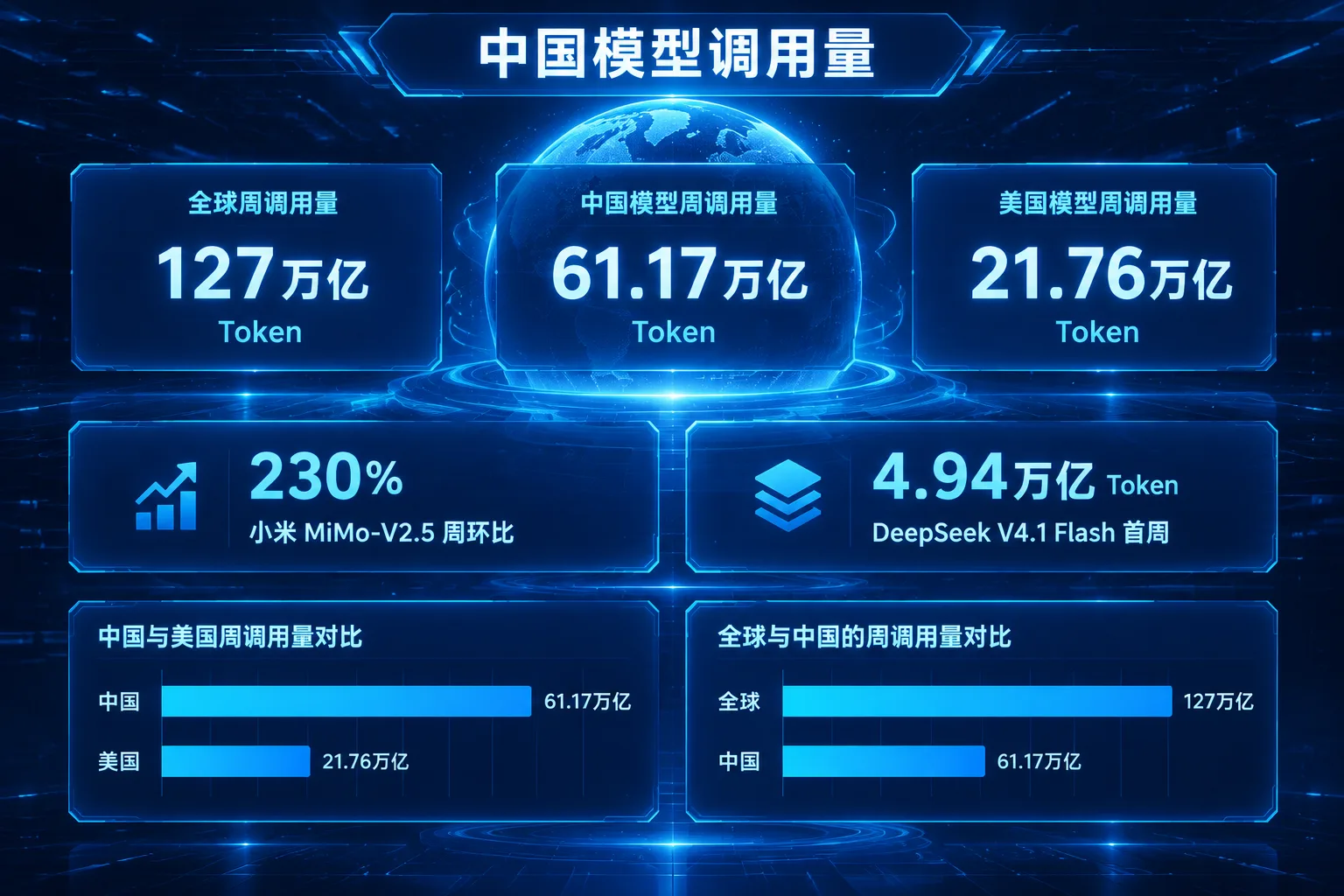 数据卡片:全球周调用量 127 万亿 Token、中国模型 61.17 万亿、美国模型 21.76 万亿、小米 MiMo-V2.5 环比增 230%、DeepSeek V4.1 Flash 首周 4.94 万亿(AI 生成图,数字来自 OpenRouter 周榜测算)