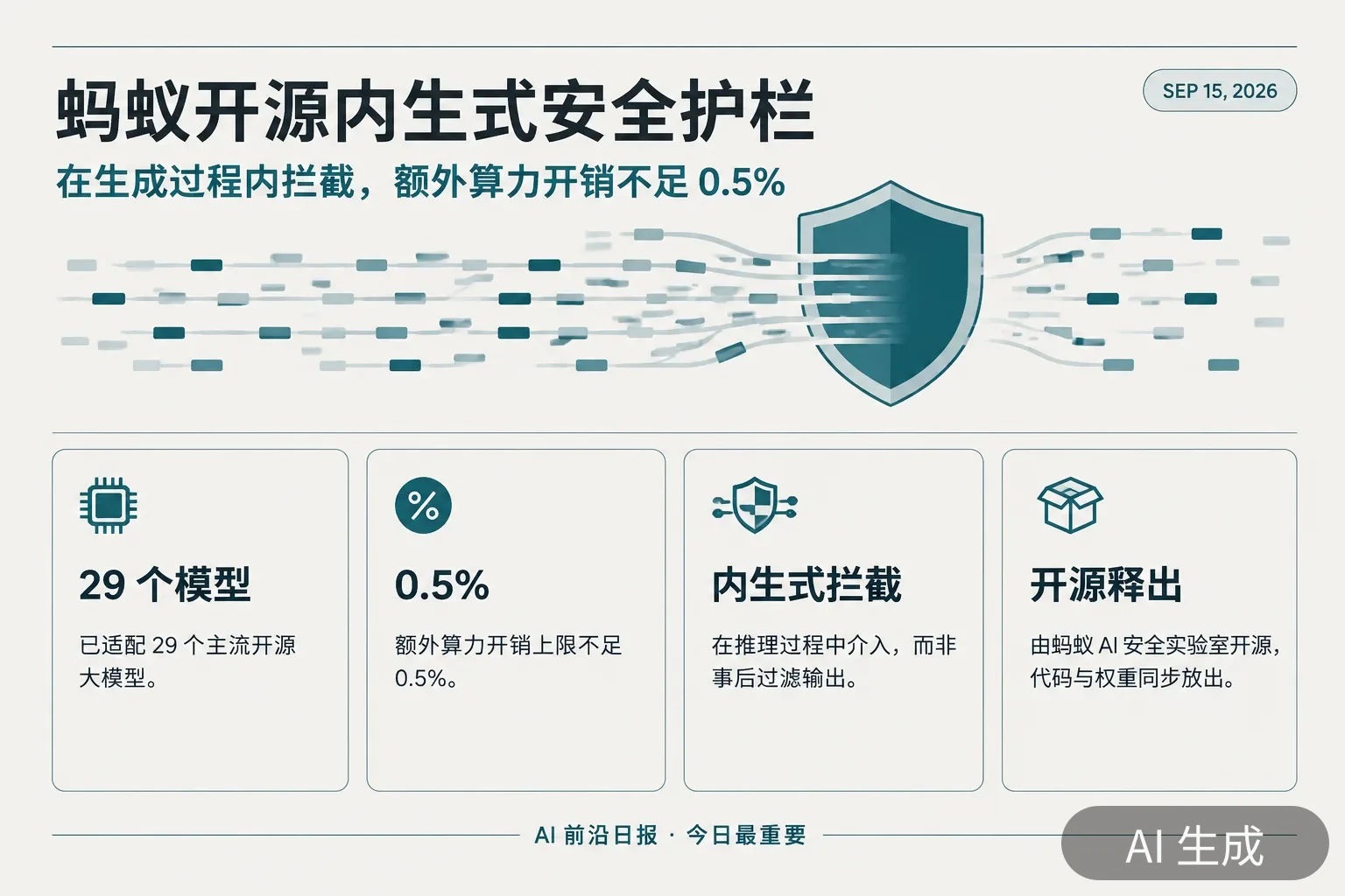 信息图:蚂蚁 AI 安全实验室开源内生式安全护栏 SingProbe——已适配 29 个主流开源大模型,额外算力开销不足 0.5%,在推理过程内拦截(AI 生成图,数字来自当日报道)