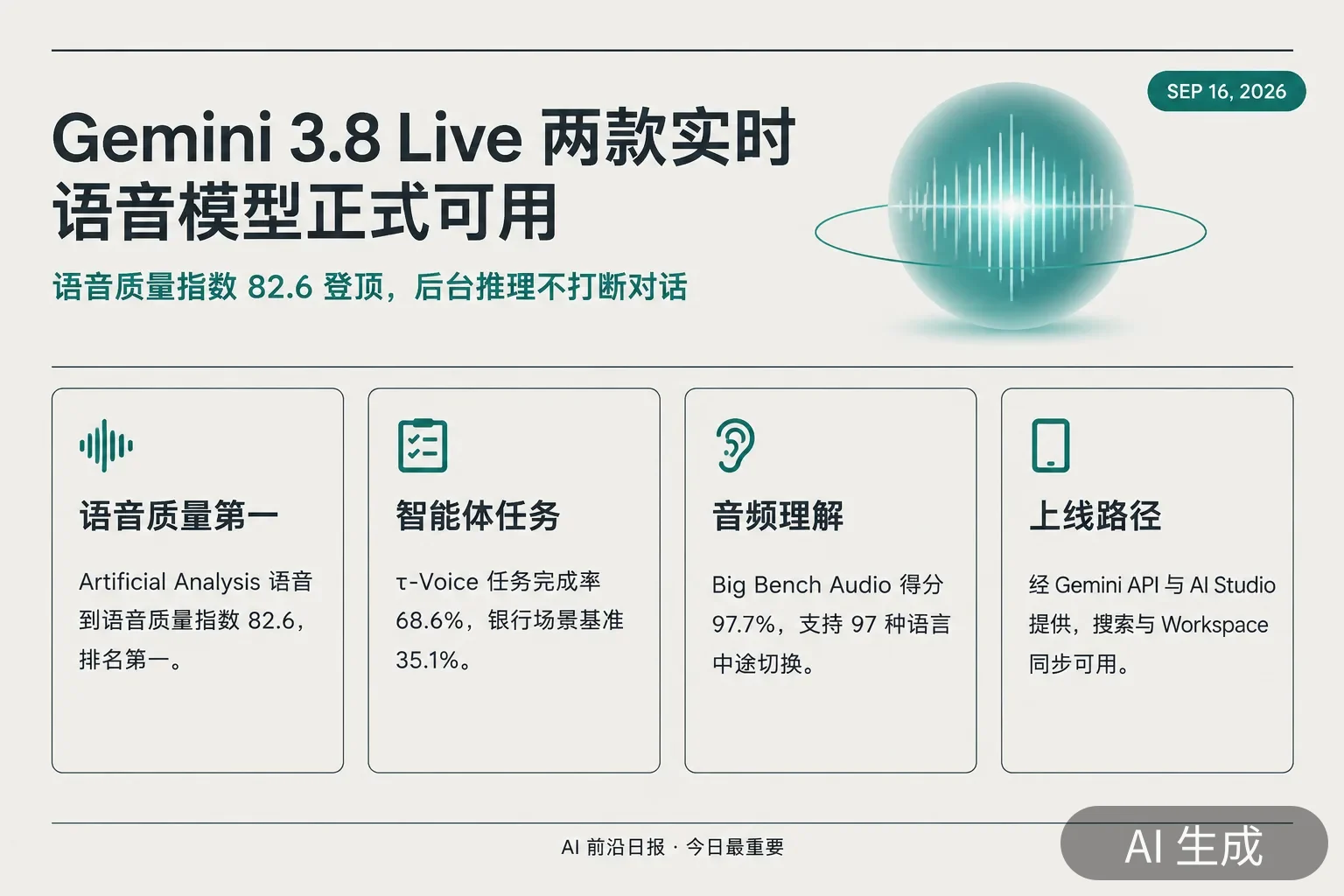 信息图:Gemini 3.8 Live 与 3.8 Live Extended Thinking 的四项数据——语音到语音质量指数 82.6 第一、τ-Voice 完成率 68.6%、Big Bench Audio 97.7%、支持 97 种语言中途切换(AI 生成图,文字为当日报道要点)