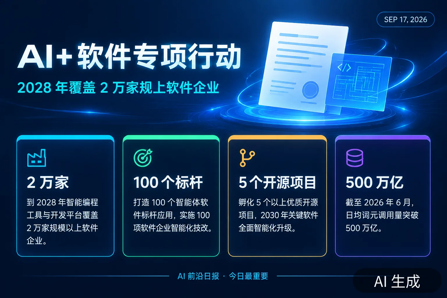信息图：AI+软件专项行动——2028 年覆盖 2 万家规上软件企业（AI 生成图，文字为当日报道要点）