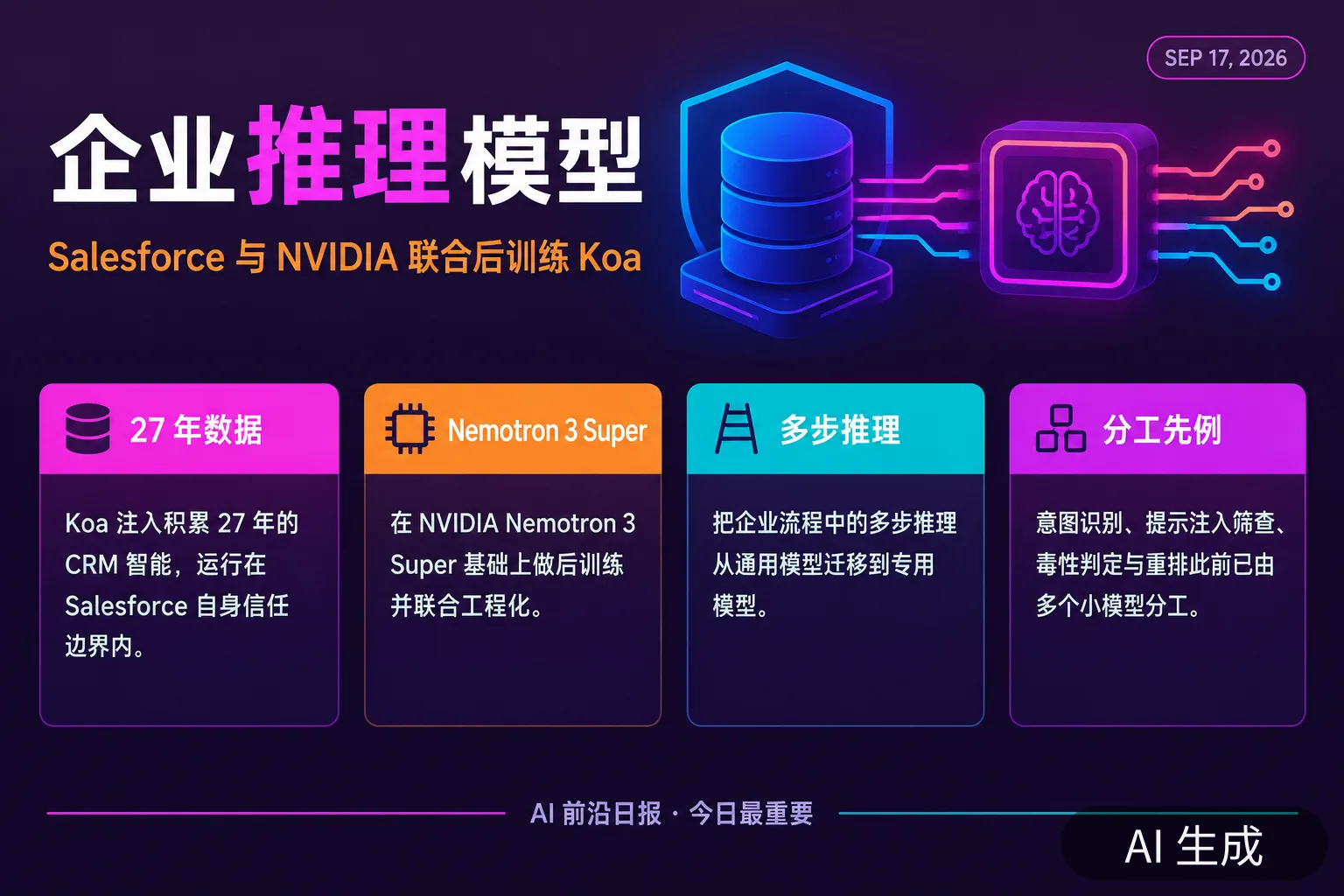 信息图：企业推理模型——Salesforce 与 NVIDIA 联合后训练 Koa（AI 生成图，文字为当日报道要点）