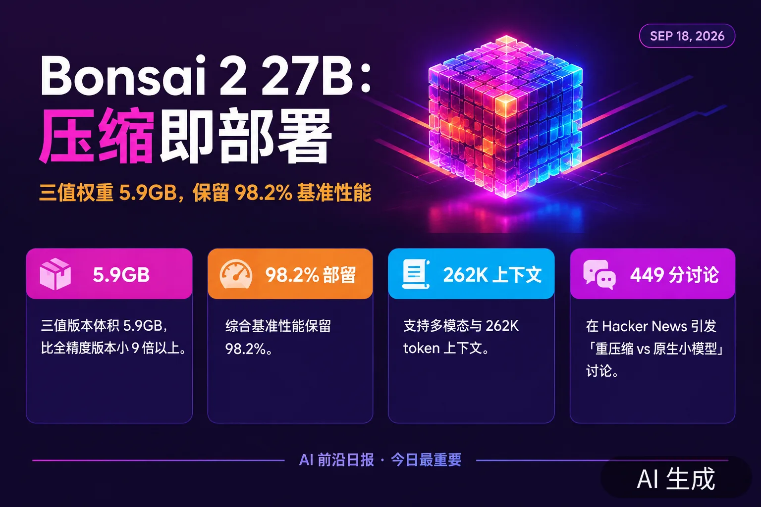 信息图:Bonsai 2 27B 压缩即部署——三值权重 5.9GB,保留 98.2% 基准性能(AI 生成图,文字为当日报道要点)