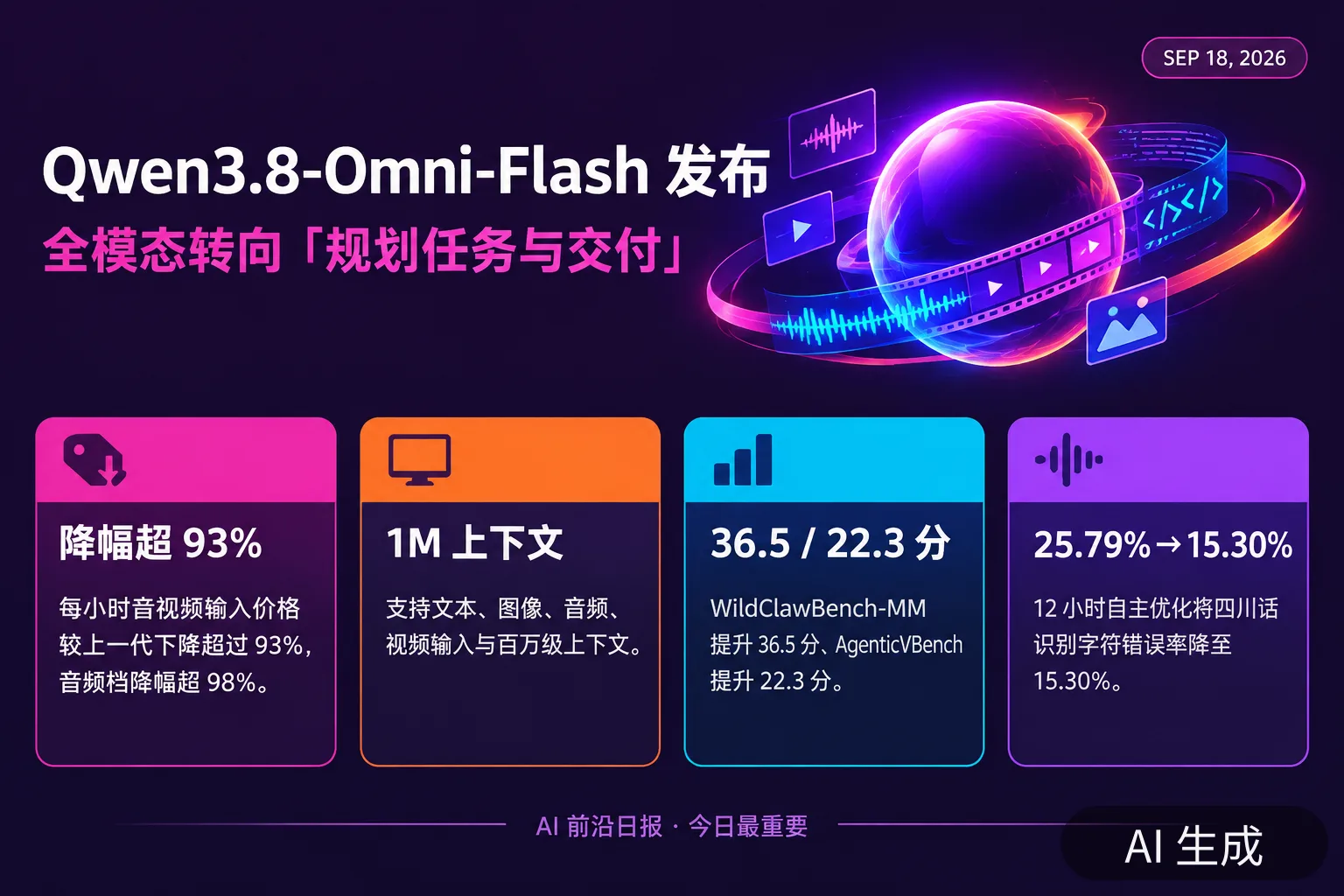 信息图:Qwen3.8-Omni-Flash 发布——全模态转向「规划任务与交付」(AI 生成图,文字为当日报道要点)