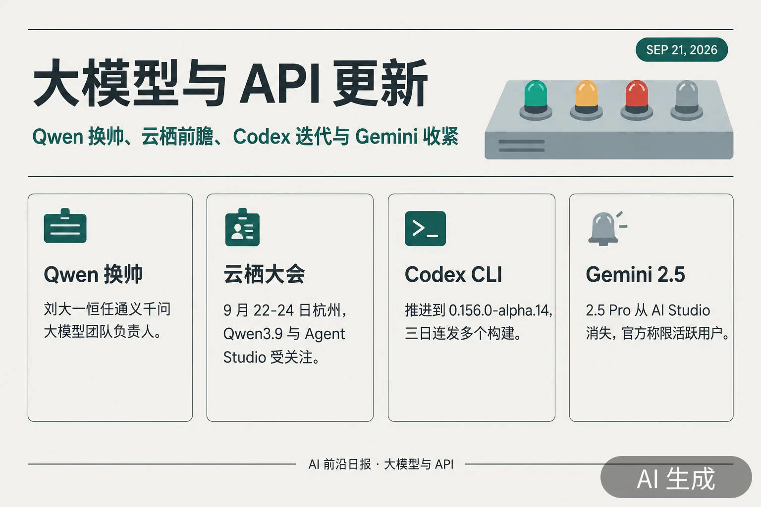 信息图：大模型与 API 更新——Qwen 换帅、云栖前瞻、Codex 迭代与 Gemini 收紧（AI 生成图，文字为当日报道要点）