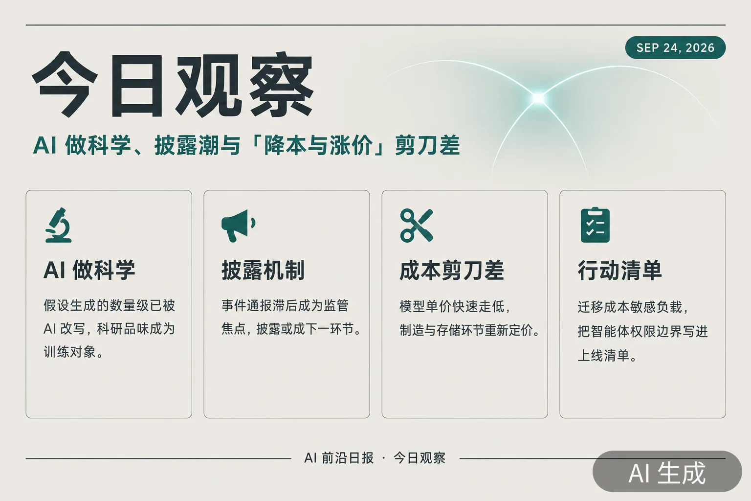信息图:今日观察,AI 做科学、事件披露潮与成本剪刀差(AI 生成图,文字为当日报道要点)