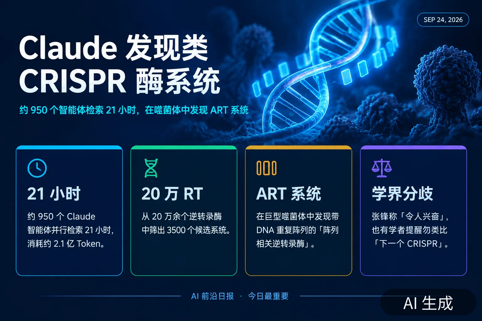 信息图:Claude 发现类 CRISPR 新型酶系统 ART,950 个智能体检索 21 小时(AI 生成图,文字为当日报道要点)