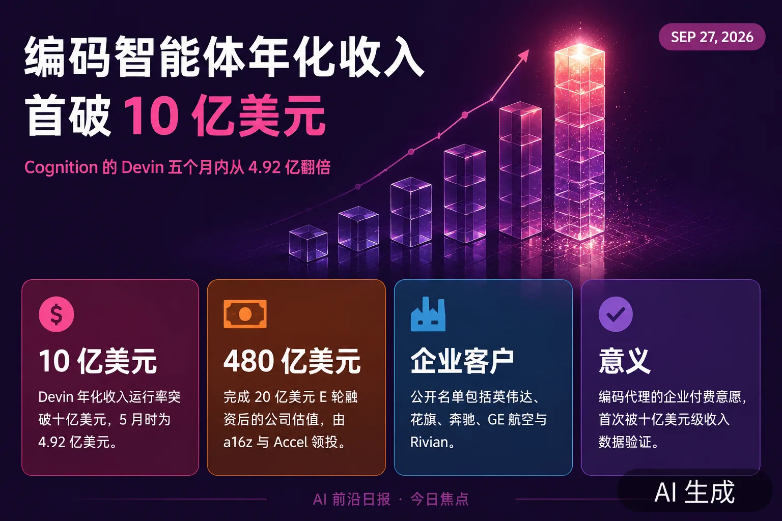 信息图：Cognition 的 Devin 年化收入突破十亿美元要点（AI 生成图，文字为当日报道要点）