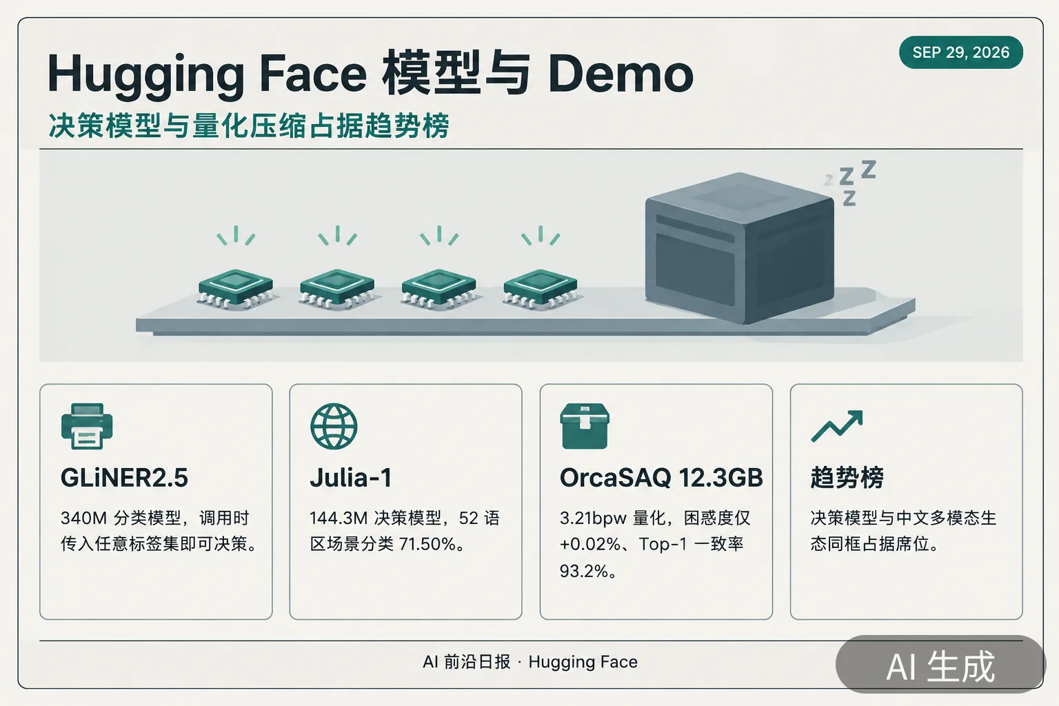 信息图：Hugging Face 模型与 Demo 要点（AI 生成图，文字为当日报道要点）