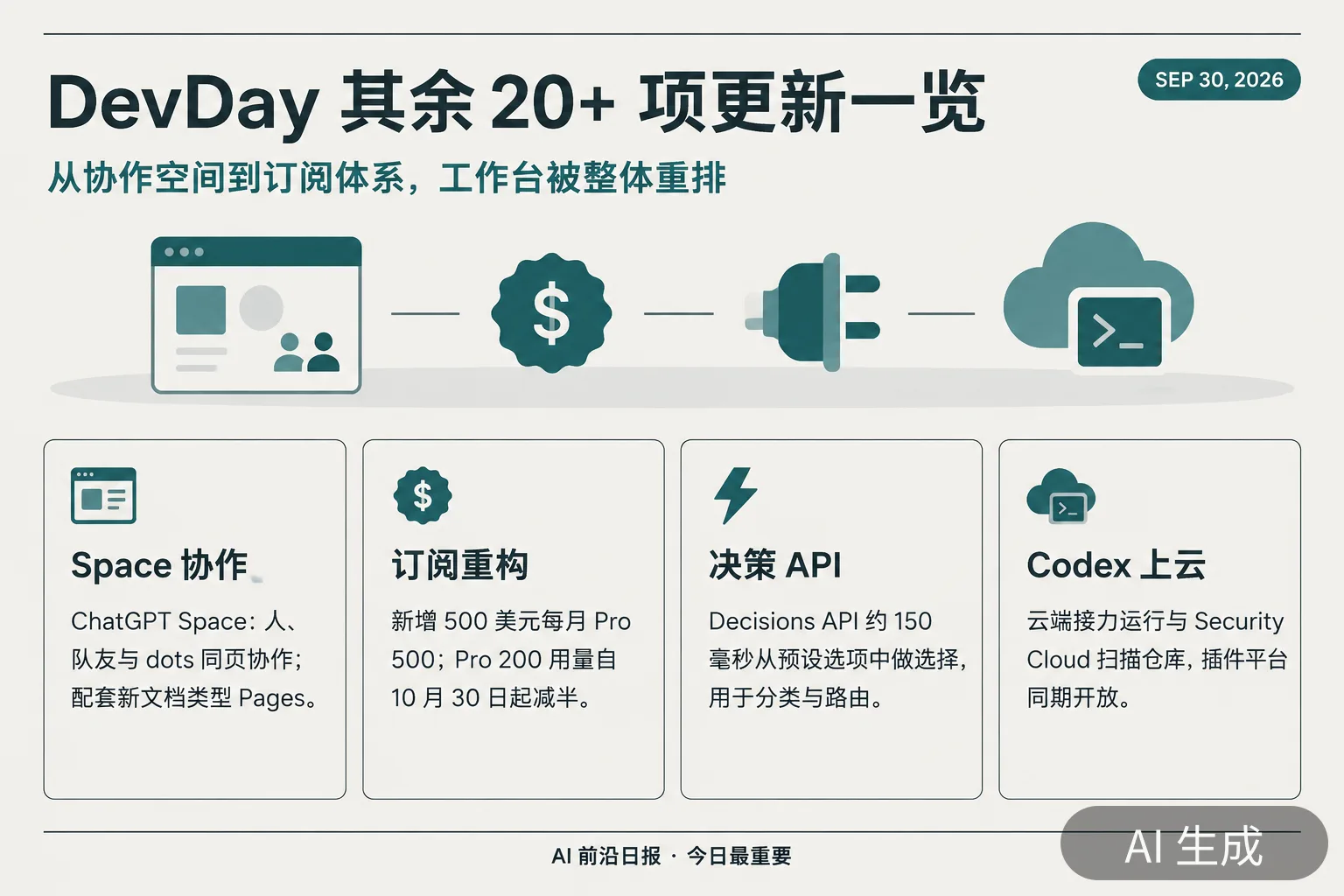 信息图:DevDay 其余 20+ 项更新一览(AI 生成图,文字为当日报道要点)