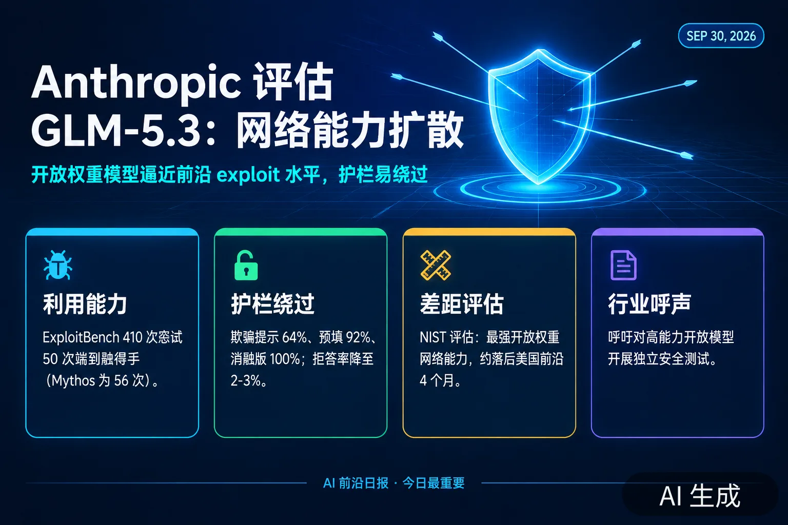信息图:Anthropic 评估 GLM-5.3 网络能力(AI 生成图,文字为当日报道要点)